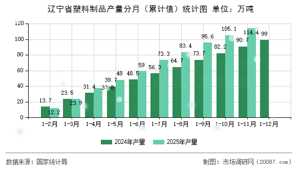 辽宁省塑料制品产量分月（累计值）统计图
