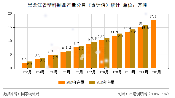 黑龙江省塑料制品产量分月（累计值）统计