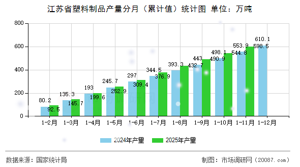 江苏省塑料制品产量分月(累计值)统计图 江苏省塑料制品产量分月(累计值)统计图