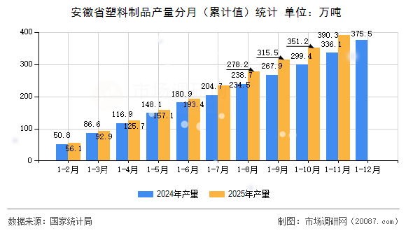 安徽省塑料制品产量分月(累计值)统计 安徽省塑料制品产量分月(累计值)统计