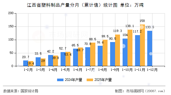 江西省塑料制品产量分月（累计值）统计图