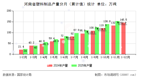 河南省塑料制品产量分月（累计值）统计