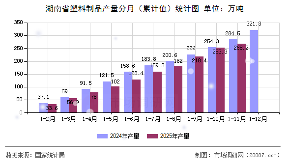 湖南省塑料制品产量分月(累计值)统计图 湖南省塑料制品产量分月(累计值)统计图