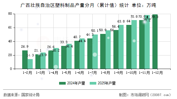 广西壮族自治区塑料制品产量分月（累计值）统计