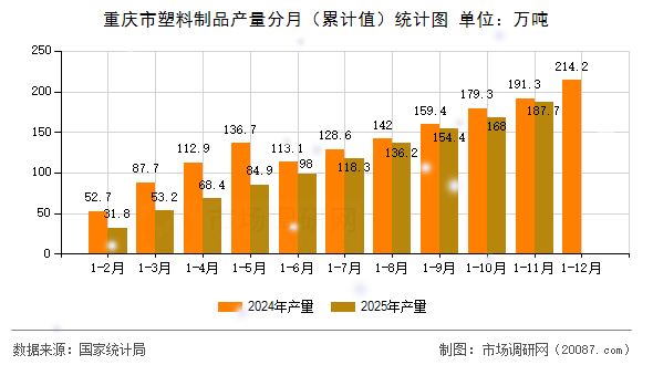 重庆市塑料制品产量分月（累计值）统计图
