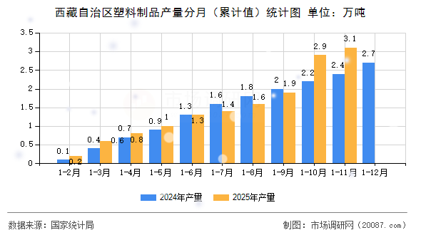 西藏自治区塑料制品产量分月（累计值）统计图