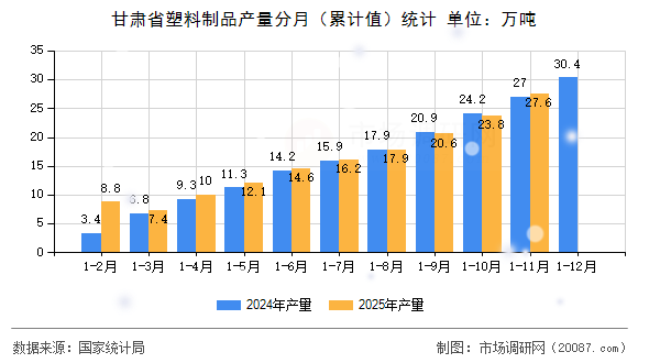 甘肃省塑料制品产量分月（累计值）统计