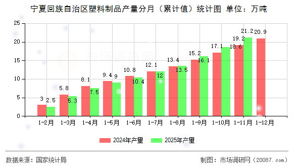 宁夏回族自治区塑料制品产量分月(累计值)统计图 宁夏回族自治区塑料制品产量分月(累计值)统计图
