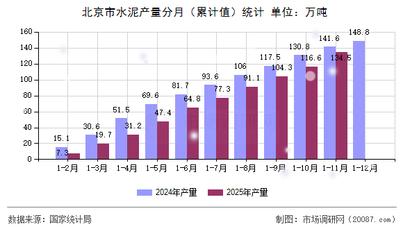 北京市水泥产量分月(累计值)统计 北京市水泥产量分月(累计值)统计