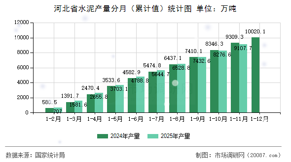 河北省水泥产量分月（累计值）统计图