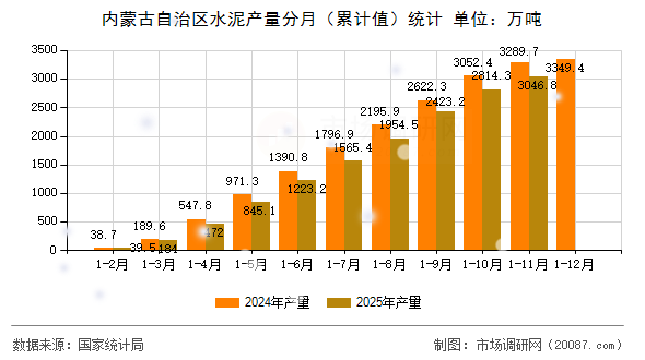 内蒙古自治区水泥产量分月（累计值）统计