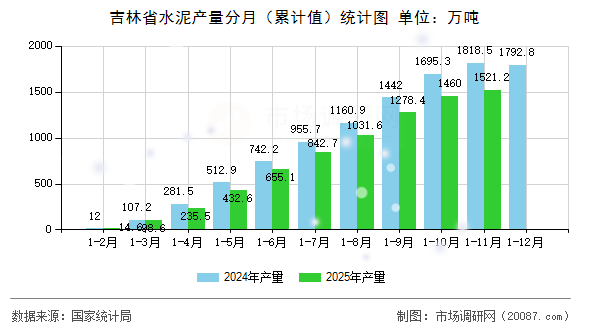 吉林省水泥产量分月（累计值）统计图