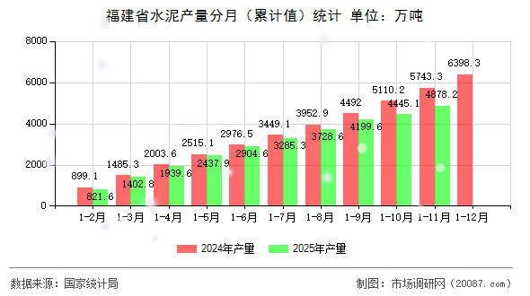 福建省水泥产量分月（累计值）统计