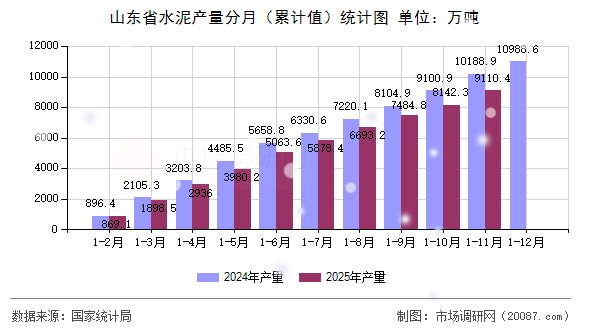 山东省水泥产量分月（累计值）统计图