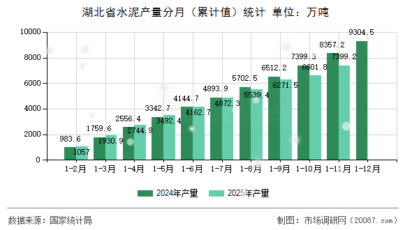 湖北省水泥产量分月(累计值)统计 湖北省水泥产量分月(累计值)统计