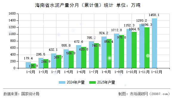 海南省水泥产量分月(累计值)统计 海南省水泥产量分月(累计值)统计