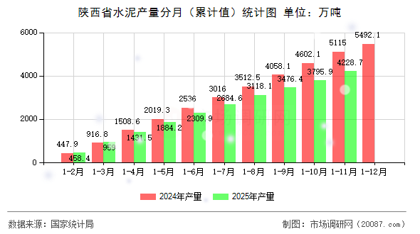 陕西省水泥产量分月(累计值)统计图 陕西省水泥产量分月(累计值)统计图