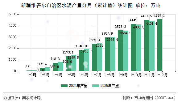 新疆维吾尔自治区水泥产量分月（累计值）统计图