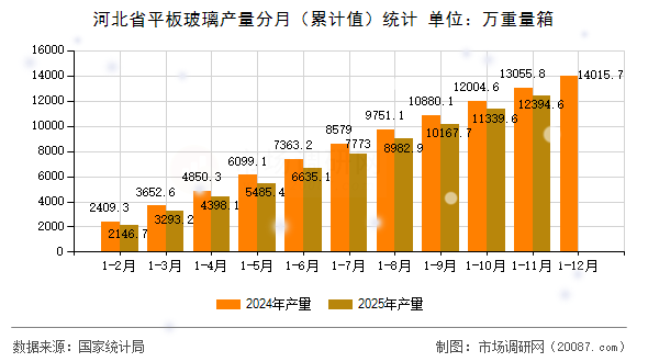 河北省平板玻璃产量分月（累计值）统计