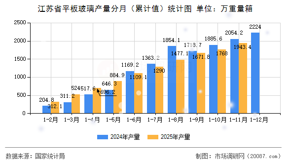 江苏省平板玻璃产量分月（累计值）统计图