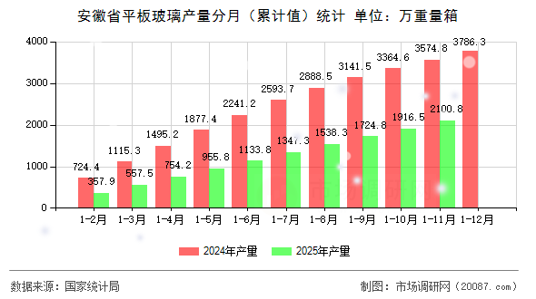 安徽省平板玻璃产量分月(累计值)统计 安徽省平板玻璃产量分月(累计值)统计