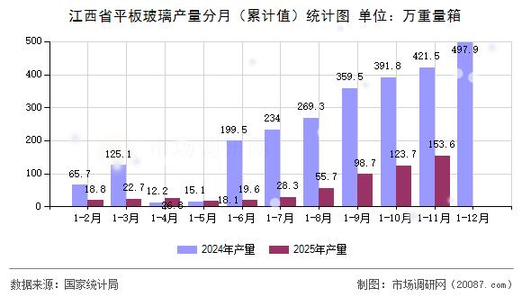 江西省平板玻璃产量分月(累计值)统计图 江西省平板玻璃产量分月(累计值)统计图