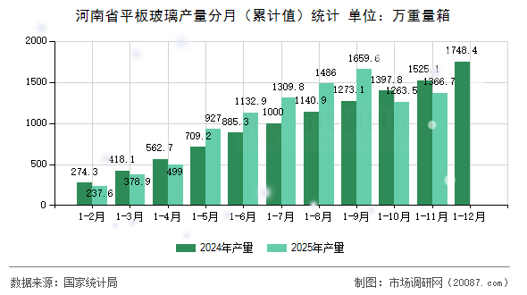 河南省平板玻璃产量分月(累计值)统计 河南省平板玻璃产量分月(累计值)统计