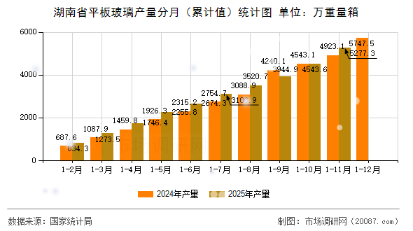 湖南省平板玻璃产量分月（累计值）统计图