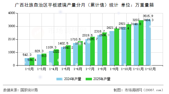 广西壮族自治区平板玻璃产量分月（累计值）统计