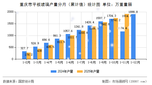 重庆市平板玻璃产量分月(累计值)统计图 重庆市平板玻璃产量分月(累计值)统计图