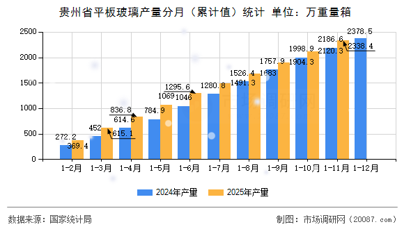 贵州省平板玻璃产量分月(累计值)统计 贵州省平板玻璃产量分月(累计值)统计