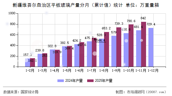 新疆维吾尔自治区平板玻璃产量分月（累计值）统计