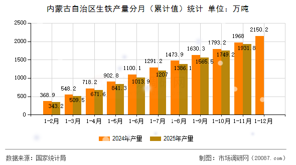 内蒙古自治区生铁产量分月(累计值)统计 内蒙古自治区生铁产量分月(累计值)统计