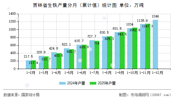 吉林省生铁产量分月（累计值）统计图