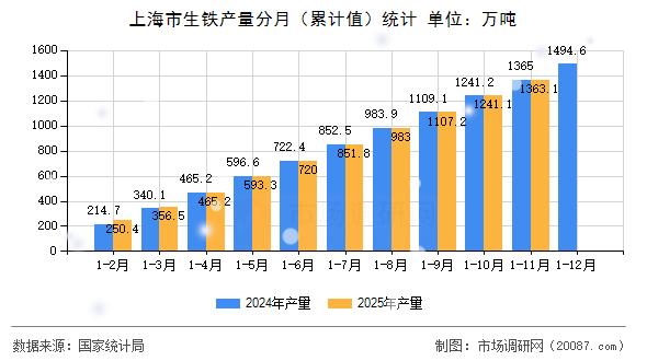 上海市生铁产量分月（累计值）统计