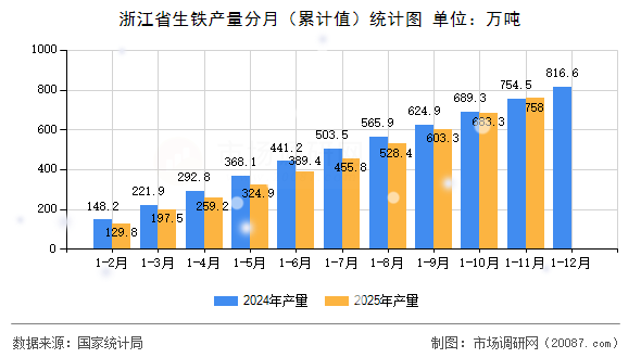 浙江省生铁产量分月（累计值）统计图