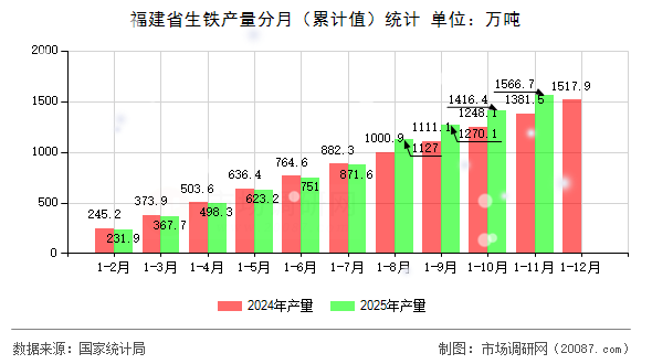 福建省生铁产量分月(累计值)统计 福建省生铁产量分月(累计值)统计