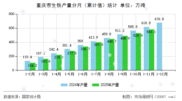重庆市生铁产量分月（累计值）统计