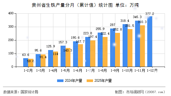 贵州省生铁产量分月（累计值）统计图