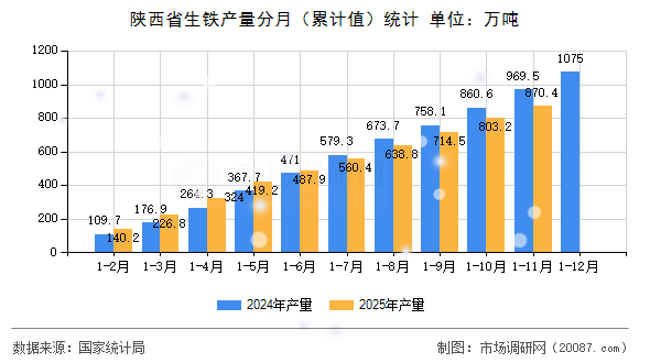 陕西省生铁产量分月(累计值)统计 陕西省生铁产量分月(累计值)统计