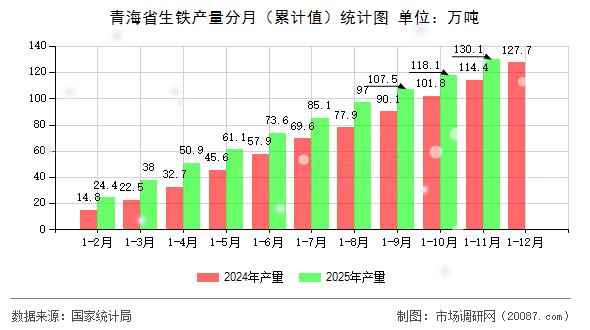 青海省生铁产量分月(累计值)统计图 青海省生铁产量分月(累计值)统计图