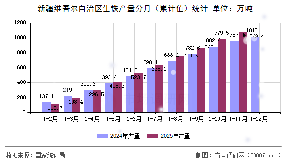 新疆维吾尔自治区生铁产量分月(累计值)统计 新疆维吾尔自治区生铁产量分月(累计值)统计