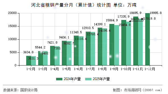 河北省粗钢产量分月（累计值）统计图