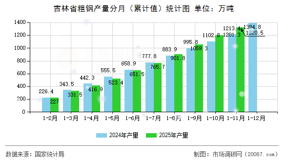 吉林省粗钢产量分月(累计值)统计图 吉林省粗钢产量分月(累计值)统计图