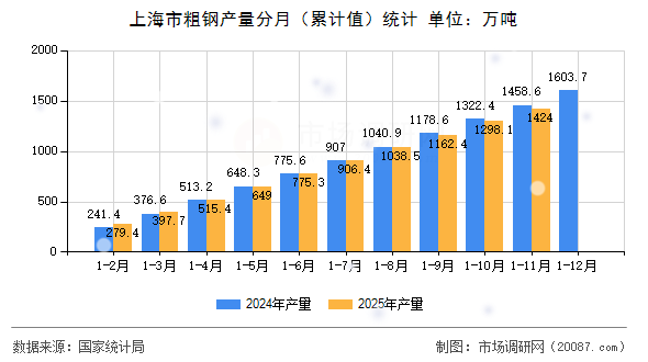 上海市粗钢产量分月(累计值)统计 上海市粗钢产量分月(累计值)统计