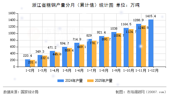 浙江省粗钢产量分月(累计值)统计图 浙江省粗钢产量分月(累计值)统计图