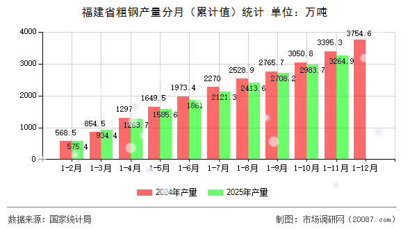福建省粗钢产量分月(累计值)统计 福建省粗钢产量分月(累计值)统计