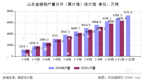 山东省粗钢产量分月(累计值)统计图 山东省粗钢产量分月(累计值)统计图