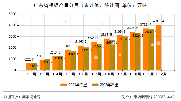 广东省粗钢产量分月（累计值）统计图