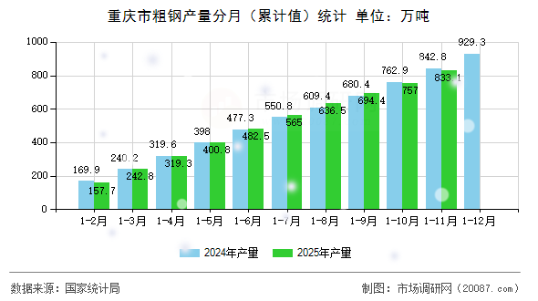 重庆市粗钢产量分月（累计值）统计